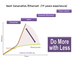 Next Generation Ethernet (15 years experience)
Data Center
Consumer Electronic
Metro
Enterprise
Simplicity is the killer app.
 