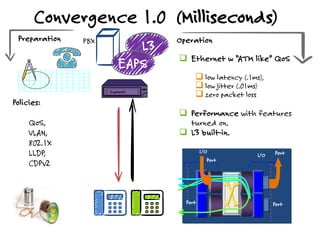 Convergence 1.0 (Milliseconds)
Policies:
QoS,
VLAN,
802.1X
LLDP,
CDPv2
Preparation OperationPBX
L3
EAPS
I/O
I/O
Port
PortPort
Port
 Ethernet w “ATM like” QoS
 low latency (.1ms),
 low jitter (.01ms)
 zero packet loss
 Performance with features
turned on.
 L3 built-in.
 
