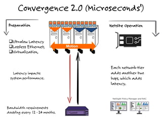 Convergence 2.0 (Microseconds')
Page 7
Each network-tier
adds another two
hops, which adds
latency.
Ultralow Latency
Lossless Ethernet,
Virtualization,
Preparation Netsite Operation
Bandwidth requirements
doubling every 12 - 24 months.
Latency impacts
system performance.
Motion
 