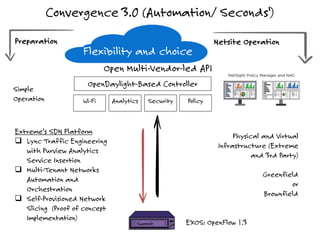 Convergence 3.0 (Automation/ Seconds')
Page 8
Preparation Netsite Operation
Open Multi-Vendor-led API
Flexibility and choice
OpenDaylight-Based Controller
Wi-Fi Analytics Security Policy
Extreme’s SDN Platform
 Lync Traffic Engineering
with Purview Analytics
Service Insertion
 Multi-Tenant Networks
Automation and
Orchestration
 Self-Provisioned Network
Slicing (Proof of concept
Implementation)
Physical and Virtual
Infrastructure (Extreme
and 3rd Party)
Greenfield
or
Brownfield
EXOS: OpenFlow 1.3
Simple
Operation
 