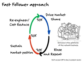 Sustain
Market position
Drive Market
Share
Fast Follower approach
Rinse
and Repeat
Re-engineer/
Cost Reduce
30%
30%
30%
Don’t exceed 60% to stay incumbent vendor
Extreme is the goldilocks
of the network business.
 