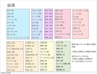 セットアップ
単語の抽出: 30万語登録したキーワード辞書による
データ: スポーツの記事 2000 件
トピック数: 15
, : 全て 0.01
 