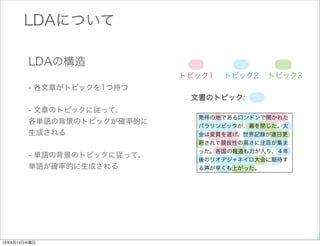 LDAについて
トピック1 トピック2 トピック3
発祥の地であるロンドンで開かれた
パラリンピックが、幕を閉じた。大
会は変質を遂げ、世界記録が連日更
新されて競技性の高さに注目が集ま
った。各国の報道も力が入り、４年
後のリオデジャネイロ大会に期待す
る声が早くも上がった。
LDAの構造
- 文章中の各単語がそれぞれ背景
にトピックを持つ
- 各文章は様々なトピックが混合
されている 20% 20%60%文章:
 