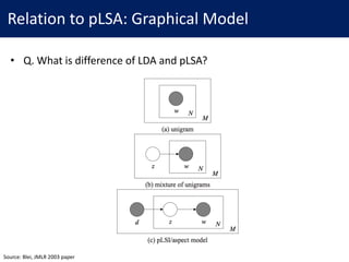 Relation	to	pLSA:	Graphical	Model
• Q.	What	is	difference	of	LDA	and	pLSA?
Source:	Blei,	JMLR	2003	paper
 