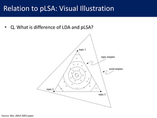 Relation	to	pLSA:	Visual	Illustration
• Q.	What	is	difference	of	LDA	and	pLSA?
Source:	Blei,	JMLR	2003	paper
 