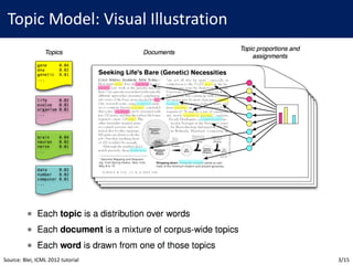 Topic	Model:	Visual	Illustration
Source:	Blei,	ICML	2012	tutorial 3/15
 