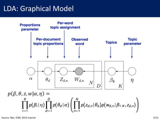 LDA:	Graphical	Model
Source:	Blei,	ICML	2012	tutorial
𝑝 𝛽, 𝜃, 𝑧, 𝑤|𝛼, 𝜂 =
5/15
 