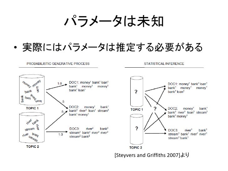 Lda入門