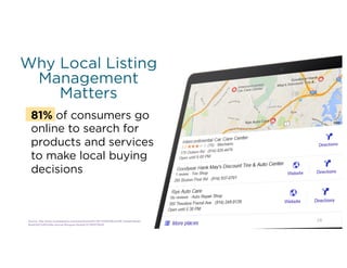 81% of consumers go
online to search for
products and services
to make local buying
decisions
Source:  http://www.businesswire.com/news/home/20130712005396/en/GE-­Capital-­Retail-­
Bank%E2%80%99s-­Annual-­Shopper-­Study#.Vh1fDWTBzGf  
Why Local Listing
Management
Matters
18
 