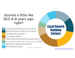 Local Search
Ranking
Factors
Sounds a little like
SEO 6-8 years ago,
right?
Signals like Categories & Proximity (14.7%)
NAP Consistency, Citations, etc. (13.6%)
On-Page Signals (20.3%)
Link Signals (20.0%)
Review Signals like quantity & quality (8.4%)
Social Signals like Facebook likes and Twitter Followers (5.0%)
Behavioral / Mobile Signals (9.5%)
Personalization (8.5%)
https://moz.com/local-search-ranking-factors
@mikecorak #LocalDigital2.0
 