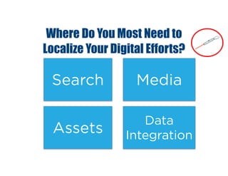 Where Do You Most Need to
Localize Your Digital Efforts?
Search Media
Assets
Data
Integration
 
