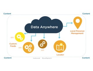 Data Anywhere
Local Presence
Management
Locator
API
API
API
Custom
Feeds
Content
Content Content
Content
@mikecorak #LocalDigital2.0
 