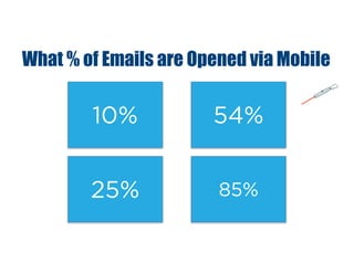 What % of Emails are Opened via Mobile
10% 54%
25% 85%
 