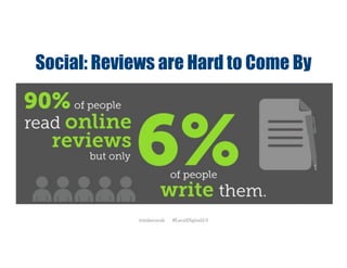 Social: Reviews are Hard to Come By
@mikecorak #LocalDigital2.0
 