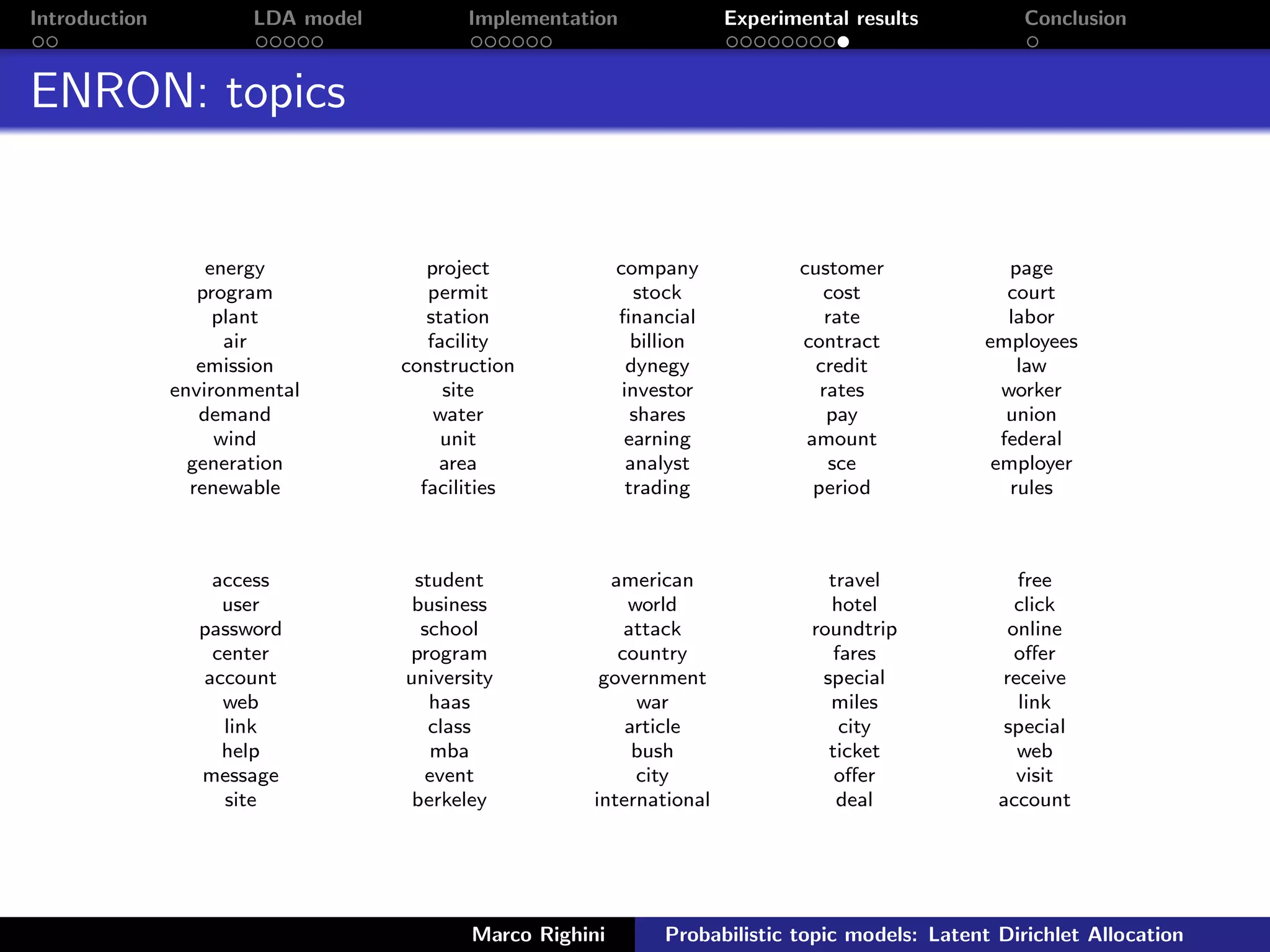 Introduction LDA model Implementation Experimental results Conclusion
ENRON: topics
energy
program
plant
air
emission
environmental
demand
wind
generation
renewable
project
permit
station
facility
construction
site
water
unit
area
facilities
company
stock
ﬁnancial
billion
dynegy
investor
shares
earning
analyst
trading
customer
cost
rate
contract
credit
rates
pay
amount
sce
period
page
court
labor
employees
law
worker
union
federal
employer
rules
access
user
password
center
account
web
link
help
message
site
student
business
school
program
university
haas
class
mba
event
berkeley
american
world
attack
country
government
war
article
bush
city
international
travel
hotel
roundtrip
fares
special
miles
city
ticket
oﬀer
deal
free
click
online
oﬀer
receive
link
special
web
visit
account
Marco Righini Probabilistic topic models: Latent Dirichlet Allocation
 