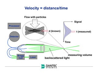 Flow with particles
d (known)
Velocity = distance/time
t (measured)
Signal
Time
Laser
Bragg
Cell backscattered light
measuring volume
Detector
Processor
 