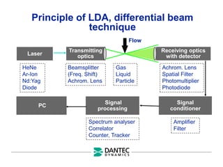 Principle of LDA, differential beam
technique
Laser
Signal
processing
Transmitting
optics
Receiving optics
with detector
Signal
conditioner
Flow
HeNe
Ar-Ion
Nd:Yag
Diode
Beamsplitter
(Freq. Shift)
Achrom. Lens
Gas
Liquid
Particle
Achrom. Lens
Spatial Filter
Photomultiplier
Photodiode
Spectrum analyser
Correlator
Counter, Tracker
Amplifier
Filter
PC
 