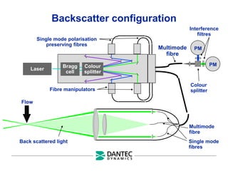 Backscatter configuration
Laser
Bragg
cell
Colour
splitter
PM
PM
Fibre manipulators
Single mode polarisation
preserving fibres
Flow
Back scattered light
Multimode
fibre
Multimode
fibre
Interference
filtres
Colour
splitter
Single mode
fibres
 