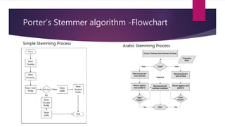 Porter’s Stemmer algorithm -Flowchart
Arabic Stemming Process
Simple Stemming Process
 