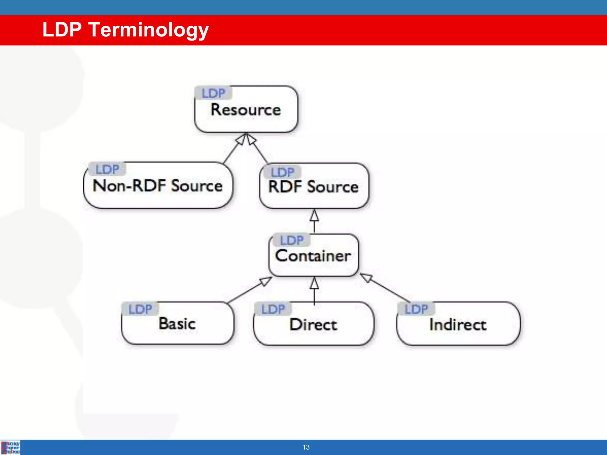 LDP Terminology
13
 