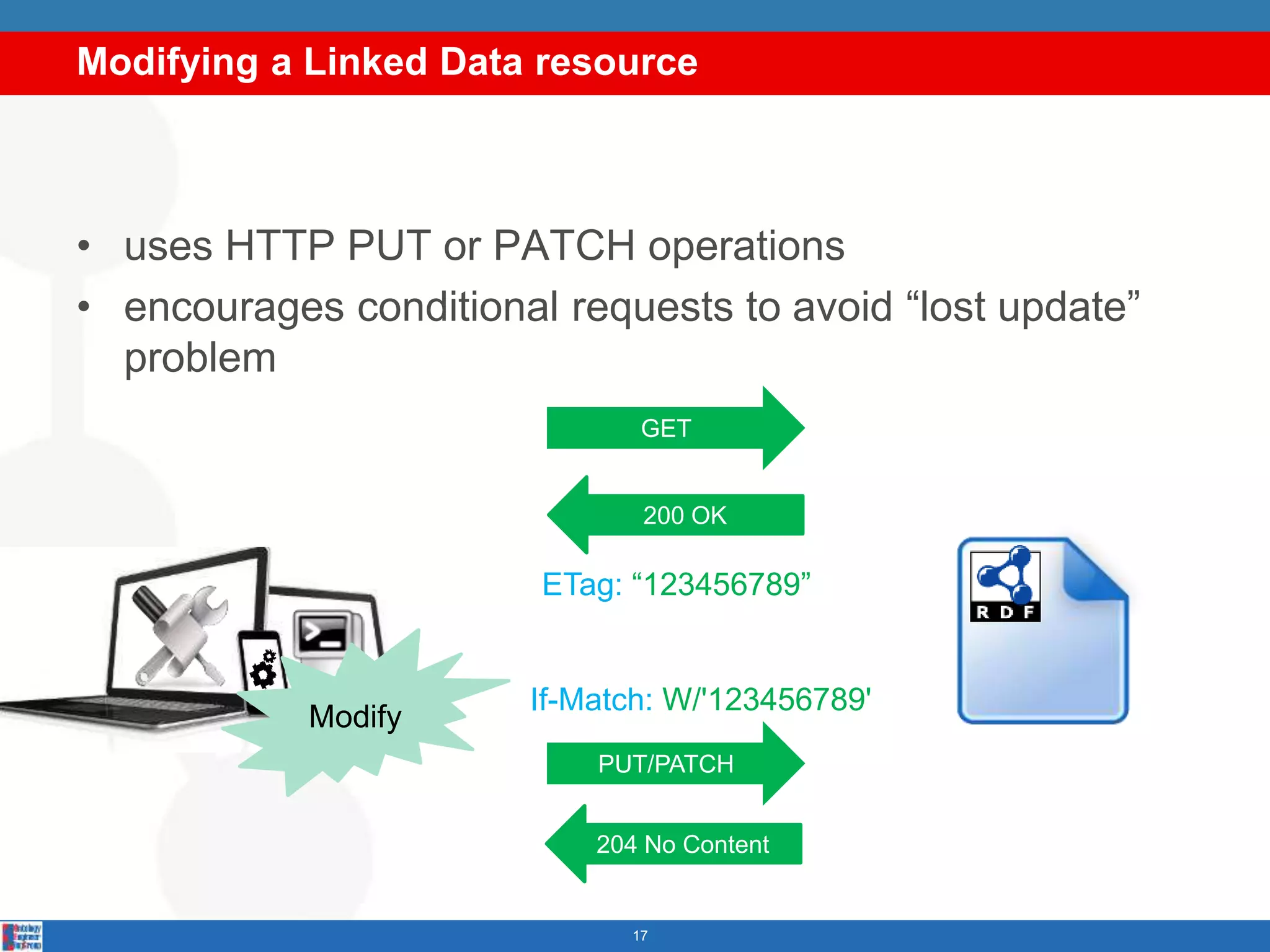Modifying a Linked Data resource
17
200 OK
PUT/PATCH
ETag: “123456789”
If-Match: W/'123456789'
GET
204 No Content
GET
Modify
• uses HTTP PUT or PATCH operations
• encourages conditional requests to avoid “lost update”
problem
 