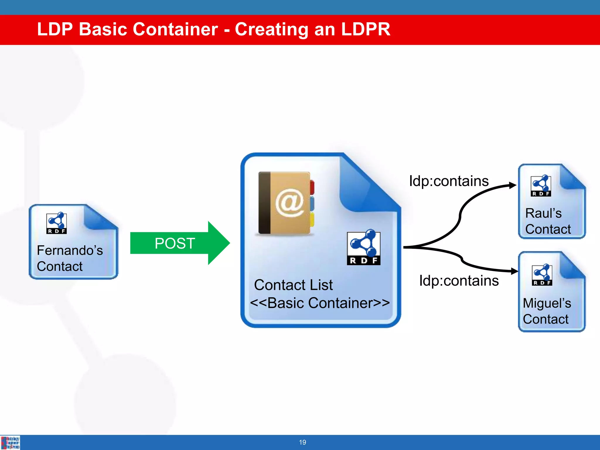 LDP Basic Container - Creating an LDPR
19
Contact List
<<Basic Container>>
Raul’s
Contact
Miguel’s
Contact
ldp:contains
ldp:contains
Fernando’s
Contact
POST
 