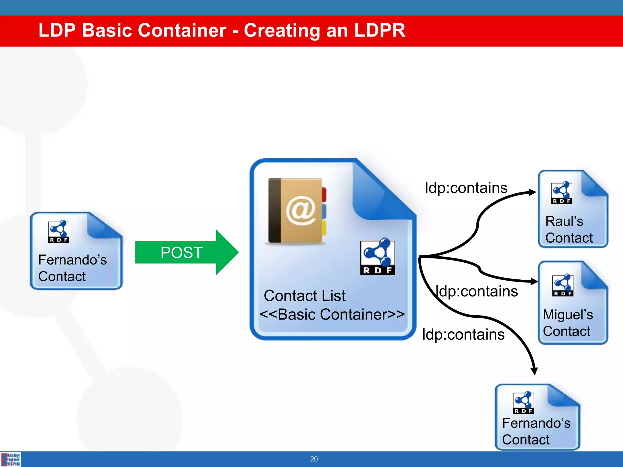 LDP Basic Container - Creating an LDPR
20
Raul’s
Contact
Miguel’s
Contact
ldp:contains
ldp:contains
Fernando’s
Contact
POST
Fernando’s
Contact
ldp:contains
Contact List
<<Basic Container>>
 