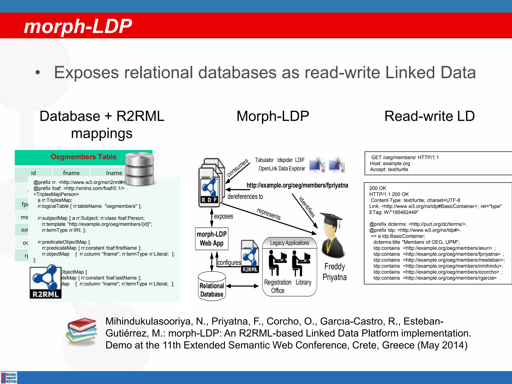 morph-LDP
22
• Exposes relational databases as read-write Linked Data
Oegmembers Table
id fname lname
asun Asunción Gómez Pérez
fpriyatna Freddy Priyatna
mesteban Miguel Estebam
nmihindu Nandana Mihindukulas
ocorcho Oscar Corcho
rgarcia Raul Garcia Castro
@prefix rr: <http://www.w3.org/ns/r2rml#> .
@prefix foaf: <http://xmlns.com/foaf/0.1/> .
<TriplesMapPerson>
a rr:TriplesMap;
rr:logicalTable [ rr:tableName "oegmembers" ];
rr:subjectMap [ a rr:Subject; rr:class foaf:Person;
rr:template “http://example.org/oeg/members/{id}";
rr:termType rr:IRI; ];
rr:predicateObjectMap [
rr:predicateMap [ rr:constant foaf:firstName ];
rr:objectMap [ rr:column “fname"; rr:termType rr:Literal; ];
];
rr:predicateObjectMap [
rr:predicateMap [ rr:constant foaf:lastName ];
rr:objectMap [ rr:column “lname"; rr:termType rr:Literal; ];
];
…
http://example.org/oeg/members/fpriyatna
Registration
Office
morph-LDP
Web App
Relational
Database
Library
Legacy Applications
configures
exposes
Tabulator
OpenLink Data Explorer
ldspider LDIF
Freddy
Priyatna
dereferences to
GET /oeg/members/ HTTP/1.1
Host: example.org
Accept: text/turtle
200 OK
HTTP/1.1 200 OK
Content-Type: text/turtle; charset=UTF-8
Link: <http://www.w3.org/ns/ldp#BasicContainer>; rel="type"
ETag: W/"195482449"
@prefix dcterms: <http://purl.org/dc/terms/>.
@prefix ldp: <http://www.w3.org/ns/ldp#>.
<> a ldp:BasicContainer;
dcterms:title "Members of OEG, UPM";
ldp:contains <http://example.org/oeg/members/asun> ;
ldp:contains <http://example.org/oeg/members/fpriyatna> ;
ldp:contains <http://example.org/oeg/members/mesteban>;
ldp:contains <http://example.org/oeg/members/nmihindu>;
ldp:contains <http://example.org/oeg/members/ocorcho> ;
ldp:contains <http://example.org/oeg/members/rgarcia> .
Read-write LDMorph-LDPDatabase + R2RML
mappings
Mihindukulasooriya, N., Priyatna, F., Corcho, O., Garcıa-Castro, R., Esteban-
Gutiérrez, M.: morph-LDP: An R2RML-based Linked Data Platform implementation.
Demo at the 11th Extended Semantic Web Conference, Crete, Greece (May 2014)
 