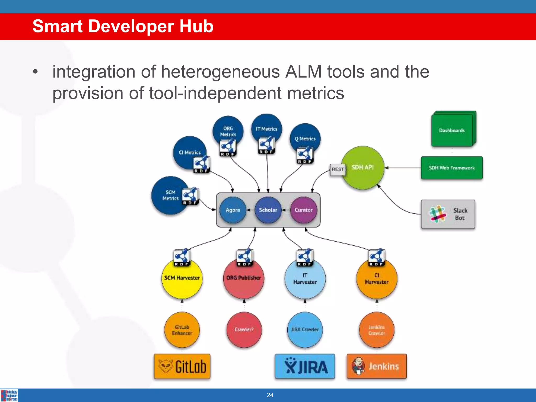 Smart Developer Hub
24
• integration of heterogeneous ALM tools and the
provision of tool-independent metrics
 