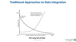 Traditional Approaches to Data Integration
Low
High
High
Frequency
of use
Cost of administration &
semantic integration using
traditional approaches
Popularity
/
Use
Number of data sources, entities, attributes
http://dataspaces.info
The Long Tail of Data
 