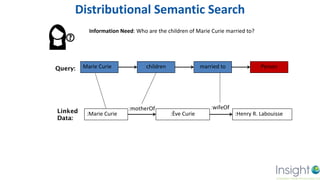 Marie Curie children married to Person
:Marie Curie
Query:
Linked
Data:
:Ève Curie
:motherOf
:Henry R. Labouisse
:wifeOf
Distributional Semantic Search
Information Need: Who are the children of Marie Curie married to?
 