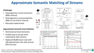 Challenges
• Heterogeneity in Event Semantics
(000s schema)
• Heterogeneity in processing Rules
(000s of rule tied to schema)
• Manually Implemented
Approximate Semantic Event Matcher
• Distributional Event Semantics
• Enables pay-as-you-go event
matching for data streams
• Replaced 48,000 exact rules with
100 approximate rules with around
85% accuracy
Approximate Semantic Matching of Streams
37
Hasan, S. and Curry, E. (2014) ‘Approximate Semantic Matching of Events
for the Internet of Things’, ACM Transactions on Internet Technology, 14(1).
 