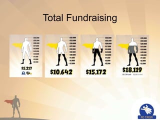 Total Fundraising
 