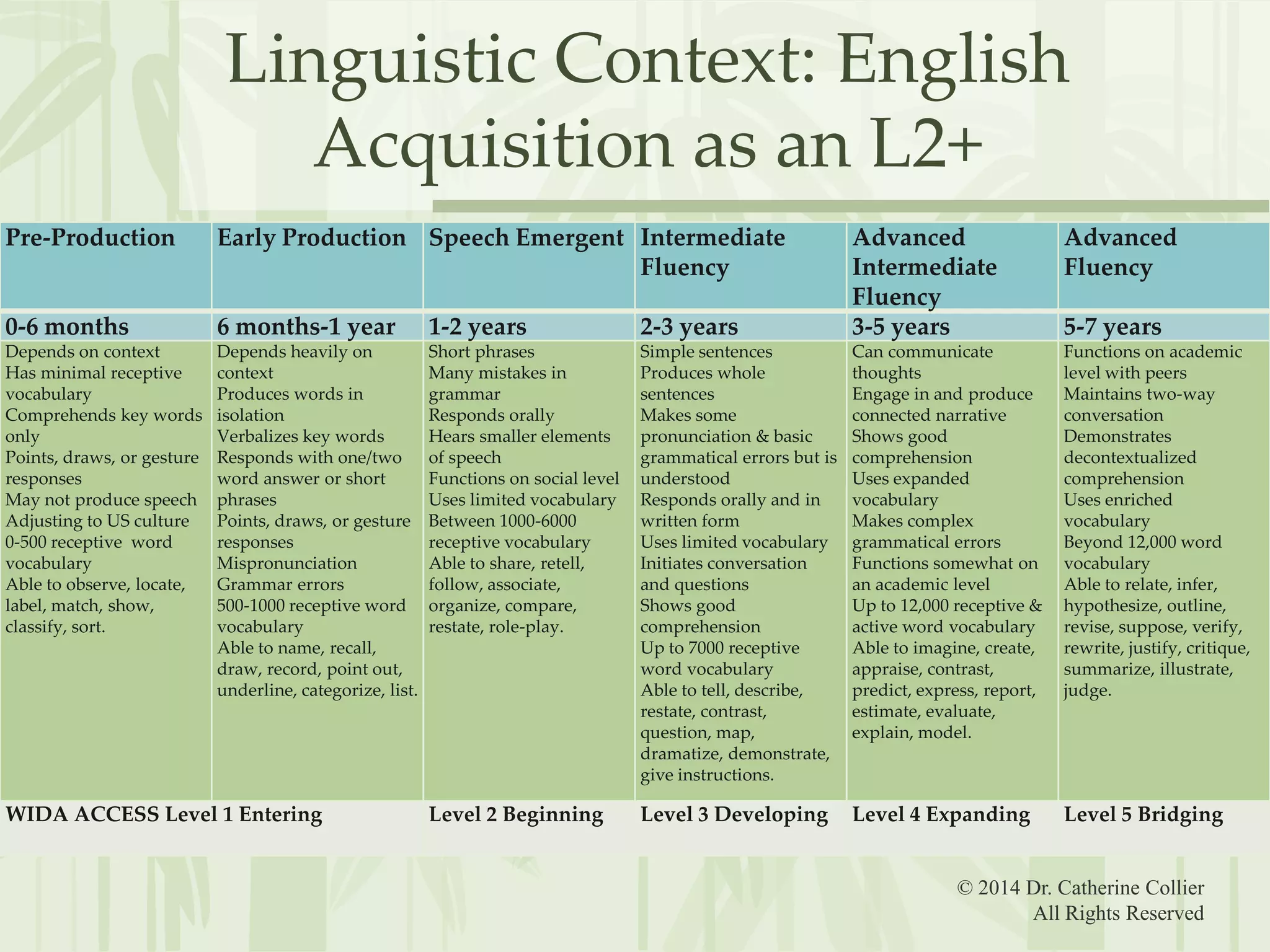 Linguistic Context: English
Acquisition as an L2+
Pre-Production

Early Production Speech Emergent Intermediate
Fluency

0-6 months

6 months-1 year

1-2 years

2-3 years

Depends on context
Has minimal receptive
vocabulary
Comprehends key words
only
Points, draws, or gesture
responses
May not produce speech
Adjusting to US culture
0-500 receptive word
vocabulary
Able to observe, locate,
label, match, show,
classify, sort.

Depends heavily on
context
Produces words in
isolation
Verbalizes key words
Responds with one/two
word answer or short
phrases
Points, draws, or gesture
responses
Mispronunciation
Grammar errors
500-1000 receptive word
vocabulary
Able to name, recall,
draw, record, point out,
underline, categorize, list.

Short phrases
Many mistakes in
grammar
Responds orally
Hears smaller elements
of speech
Functions on social level
Uses limited vocabulary
Between 1000-6000
receptive vocabulary
Able to share, retell,
follow, associate,
organize, compare,
restate, role-play.

Level 2 Beginning

WIDA ACCESS Level 1 Entering

Advanced
Intermediate
Fluency
3-5 years

Advanced
Fluency

Simple sentences
Produces whole
sentences
Makes some
pronunciation & basic
grammatical errors but is
understood
Responds orally and in
written form
Uses limited vocabulary
Initiates conversation
and questions
Shows good
comprehension
Up to 7000 receptive
word vocabulary
Able to tell, describe,
restate, contrast,
question, map,
dramatize, demonstrate,
give instructions.

Can communicate
thoughts
Engage in and produce
connected narrative
Shows good
comprehension
Uses expanded
vocabulary
Makes complex
grammatical errors
Functions somewhat on
an academic level
Up to 12,000 receptive &
active word vocabulary
Able to imagine, create,
appraise, contrast,
predict, express, report,
estimate, evaluate,
explain, model.

Functions on academic
level with peers
Maintains two-way
conversation
Demonstrates
decontextualized
comprehension
Uses enriched
vocabulary
Beyond 12,000 word
vocabulary
Able to relate, infer,
hypothesize, outline,
revise, suppose, verify,
rewrite, justify, critique,
summarize, illustrate,
judge.

Level 3 Developing

Level 4 Expanding

Level 5 Bridging

5-7 years

© 2014 Dr. Catherine Collier
All Rights Reserved

 
