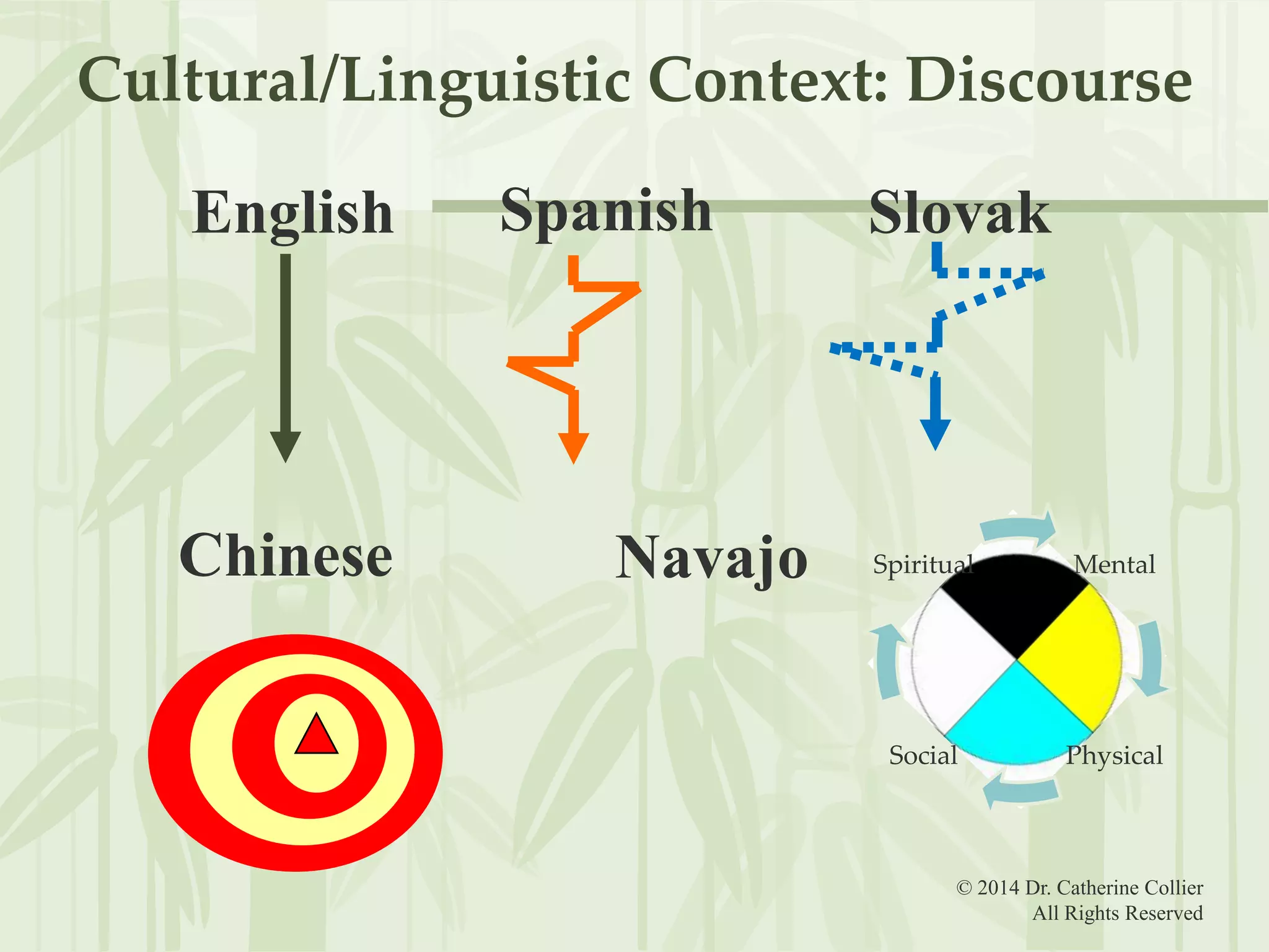 Cultural/Linguistic Context: Discourse
English

Chinese

Spanish

Navajo

Slovak

Spiritual

Mental

Social

Physical

© 2014 Dr. Catherine Collier
All Rights Reserved

 