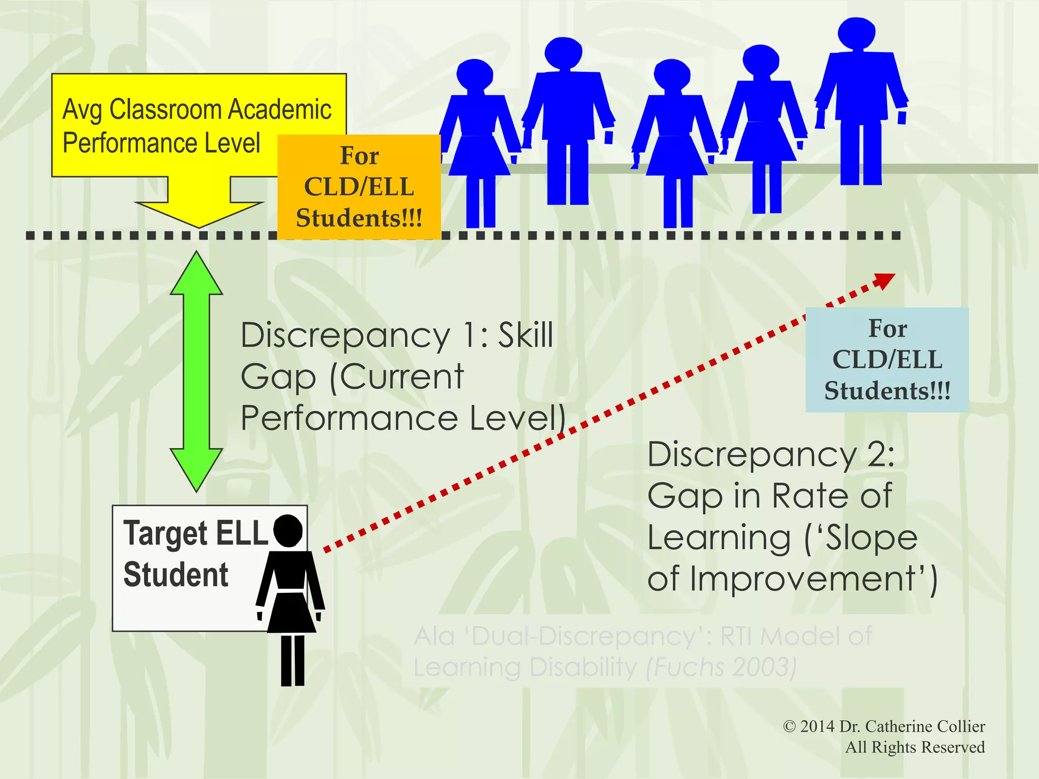 Avg Classroom Academic
Performance Level
For
CLD/ELL
Students!!!

Discrepancy 1: Skill
Gap (Current
Performance Level)

Target ELL
Student

For
CLD/ELL
Students!!!

Discrepancy 2:
Gap in Rate of
Learning (‘Slope
of Improvement’)

Ala ‘Dual-Discrepancy’: RTI Model of
Learning Disability (Fuchs 2003)
© 2014 Dr. Catherine Collier
All Rights Reserved

 
