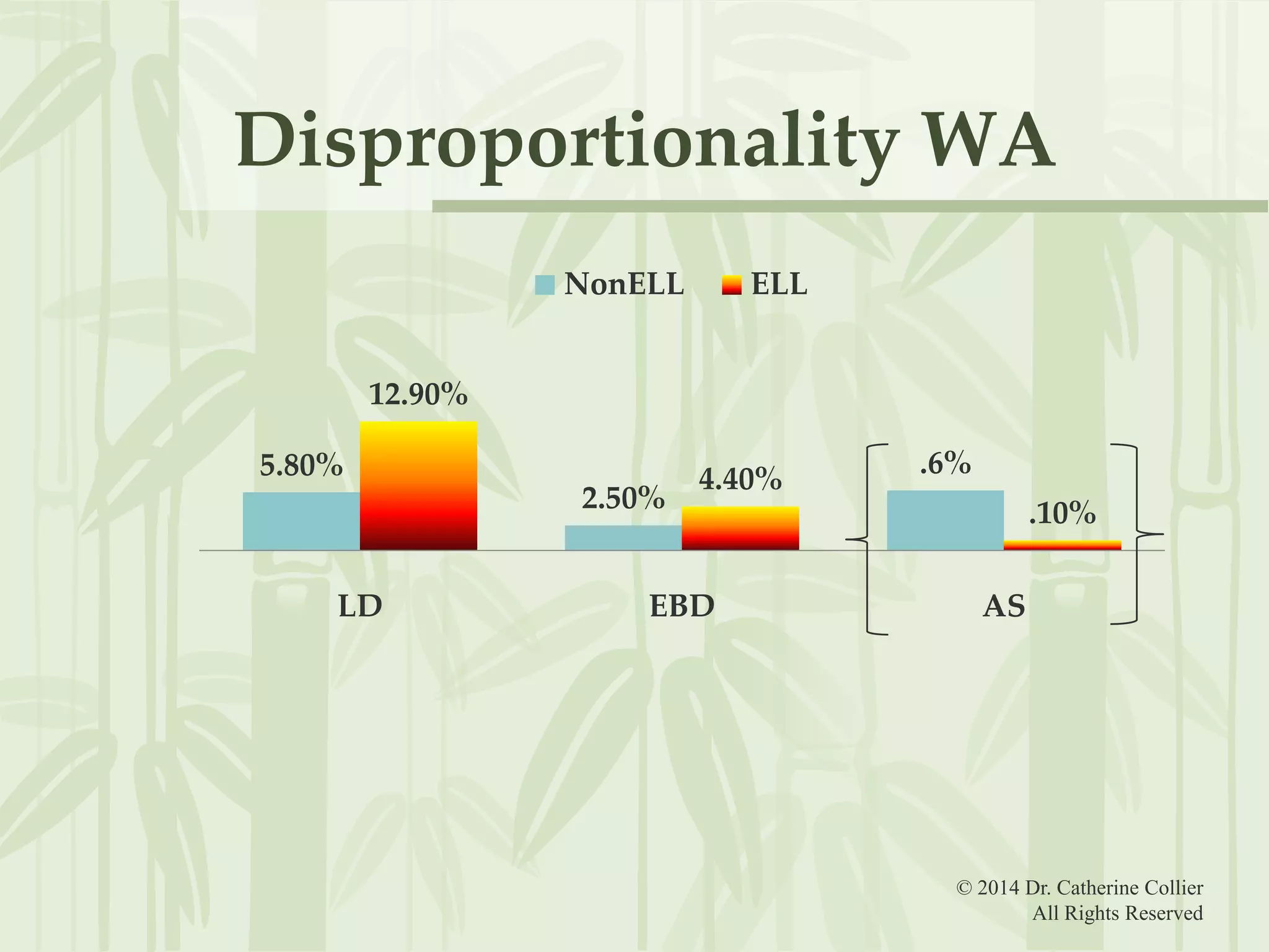 Disproportionality WA
NonELL

ELL

12.90%

5.80%
2.50%
LD

4.40%

EBD

.6%
.10%
AS

© 2014 Dr. Catherine Collier
All Rights Reserved

 