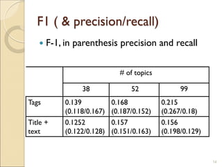 F1 ( & precision/recall)
 F-1, in parenthesis precision and recall
14
# of topics
38 52 99
Tags 0.139
(0.118/0.167)
0.168
(0.187/0.152)
0.215
(0.267/0.18)
Title +
text
0.1252
(0.122/0.128)
0.157
(0.151/0.163)
0.156
(0.198/0.129)
 