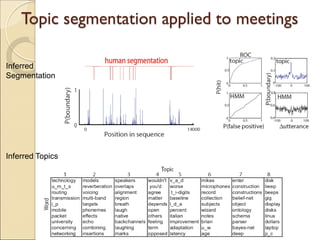 Topic segmentation applied to meetings
Inferred
Segmentation
Inferred Topics
 