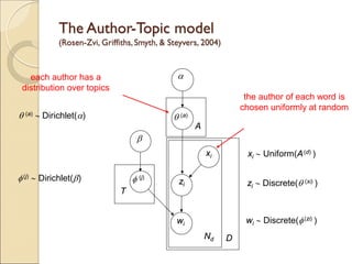 The Author-Topic model
(Rosen-Zvi, Griffiths,Smyth, & Steyvers, 2004)
Nd D
zi
wi
θ (a)
φ (j)
α
β
θ (a) ∼ Dirichlet(α)
zi ∼ Discrete(θ (xi) )
φ(j) ∼ Dirichlet(β)
wi ∼ Discrete(φ(zi) )
T
xi
A
xi ∼ Uniform(A(d) )
each author has a
distribution over topics
the author of each word is
chosen uniformly at random
 