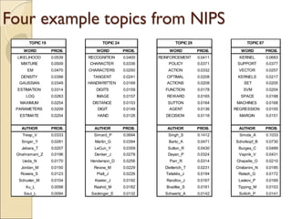 Four example topics from NIPS
WORD PROB. WORD PROB. WORD PROB. WORD PROB.
LIKELIHOOD 0.0539 RECOGNITION 0.0400 REINFORCEMENT 0.0411 KERNEL 0.0683
MIXTURE 0.0509 CHARACTER 0.0336 POLICY 0.0371 SUPPORT 0.0377
EM 0.0470 CHARACTERS 0.0250 ACTION 0.0332 VECTOR 0.0257
DENSITY 0.0398 TANGENT 0.0241 OPTIMAL 0.0208 KERNELS 0.0217
GAUSSIAN 0.0349 HANDWRITTEN 0.0169 ACTIONS 0.0208 SET 0.0205
ESTIMATION 0.0314 DIGITS 0.0159 FUNCTION 0.0178 SVM 0.0204
LOG 0.0263 IMAGE 0.0157 REWARD 0.0165 SPACE 0.0188
MAXIMUM 0.0254 DISTANCE 0.0153 SUTTON 0.0164 MACHINES 0.0168
PARAMETERS 0.0209 DIGIT 0.0149 AGENT 0.0136 REGRESSION 0.0155
ESTIMATE 0.0204 HAND 0.0126 DECISION 0.0118 MARGIN 0.0151
AUTHOR PROB. AUTHOR PROB. AUTHOR PROB. AUTHOR PROB.
Tresp_V 0.0333 Simard_P 0.0694 Singh_S 0.1412 Smola_A 0.1033
Singer_Y 0.0281 Martin_G 0.0394 Barto_A 0.0471 Scholkopf_B 0.0730
Jebara_T 0.0207 LeCun_Y 0.0359 Sutton_R 0.0430 Burges_C 0.0489
Ghahramani_Z 0.0196 Denker_J 0.0278 Dayan_P 0.0324 Vapnik_V 0.0431
Ueda_N 0.0170 Henderson_D 0.0256 Parr_R 0.0314 Chapelle_O 0.0210
Jordan_M 0.0150 Revow_M 0.0229 Dietterich_T 0.0231 Cristianini_N 0.0185
Roweis_S 0.0123 Platt_J 0.0226 Tsitsiklis_J 0.0194 Ratsch_G 0.0172
Schuster_M 0.0104 Keeler_J 0.0192 Randlov_J 0.0167 Laskov_P 0.0169
Xu_L 0.0098 Rashid_M 0.0182 Bradtke_S 0.0161 Tipping_M 0.0153
Saul_L 0.0094 Sackinger_E 0.0132 Schwartz_A 0.0142 Sollich_P 0.0141
TOPIC 19 TOPIC 24 TOPIC 29 TOPIC 87
 