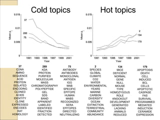 Cold topics Hot topics
2
SPECIES
GLOBAL
CLIMATE
CO2
WATER
ENVIRONMENTAL
YEARS
MARINE
CARBON
DIVERSITY
OCEAN
EXTINCTION
TERRESTRIAL
COMMUNITY
ABUNDANCE
134
MICE
DEFICIENT
NORMAL
GENE
NULL
MOUSE
TYPE
HOMOZYGOUS
ROLE
KNOCKOUT
DEVELOPMENT
GENERATED
LACKING
ANIMALS
REDUCED
179
APOPTOSIS
DEATH
CELL
INDUCED
BCL
CELLS
APOPTOTIC
CASPASE
FAS
SURVIVAL
PROGRAMMED
MEDIATED
INDUCTION
CERAMIDE
EXPRESSION
37
CDNA
AMINO
SEQUENCE
ACID
PROTEIN
ISOLATED
ENCODING
CLONED
ACIDS
IDENTITY
CLONE
EXPRESSED
ENCODES
RAT
HOMOLOGY
289
KDA
PROTEIN
PURIFIED
MOLECULAR
MASS
CHROMATOGRAPHY
POLYPEPTIDE
GEL
SDS
BAND
APPARENT
LABELED
IDENTIFIED
FRACTION
DETECTED
75
ANTIBODY
ANTIBODIES
MONOCLONAL
ANTIGEN
IGG
MAB
SPECIFIC
EPITOPE
HUMAN
MABS
RECOGNIZED
SERA
EPITOPES
DIRECTED
NEUTRALIZING
 