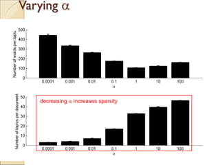 Varying α
decreasing α increases sparsity
 