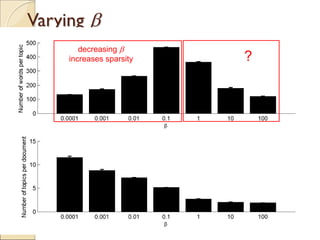 Varying β
decreasing β
increases sparsity ?
 