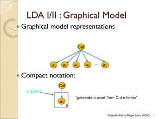 LDA I/II : Graphical Model
5
 Graphical model representations
 Compact notation:
Cat
w1 w2 w3 w4 wn
…
*Original slide by Roger Levy, UCSD
Cat
w1
n
“generate a word from Cat n times”
a “plate”
 