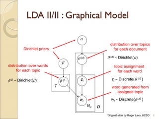 LDA II/II : Graphical Model
6
Nd D
zi
wi
θ (d)
φ (j)
α
β
θ (d) ∼ Dirichlet(α)
zi ∼ Discrete(θ (d) )φ(j) ∼ Dirichlet(β)
wi ∼ Discrete(φ(zi) )
T
distribution over topics
for each document
topic assignment
for each word
distribution over words
for each topic
word generated from
assigned topic
Dirichlet priors
*Original slide by Roger Levy, UCSD
 