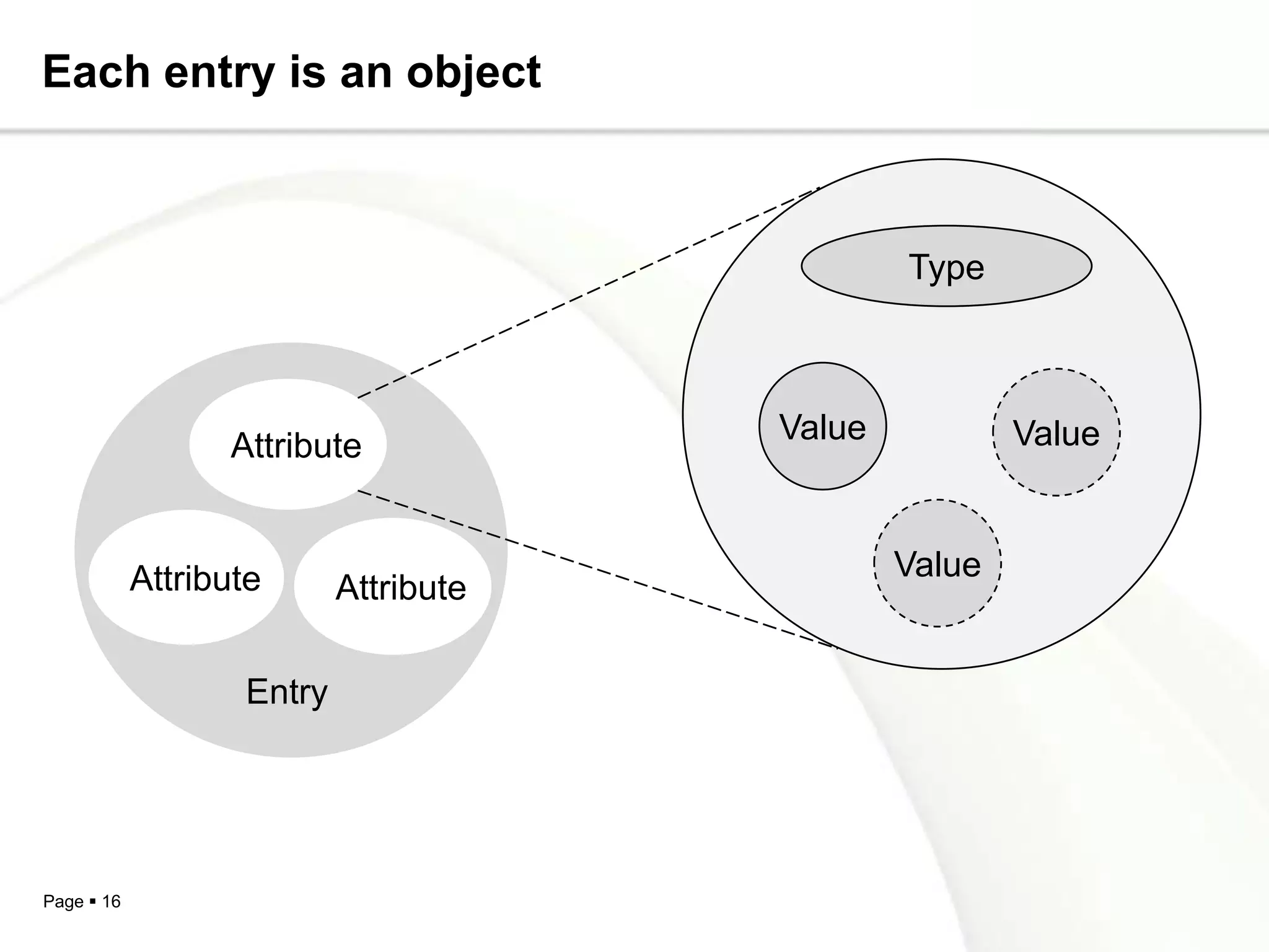 Each entry is an object



                                               Type



                                       Value           Value
                  Attribute


            Attribute                          Value
                           Attribute

                   Entry




Page  16
 