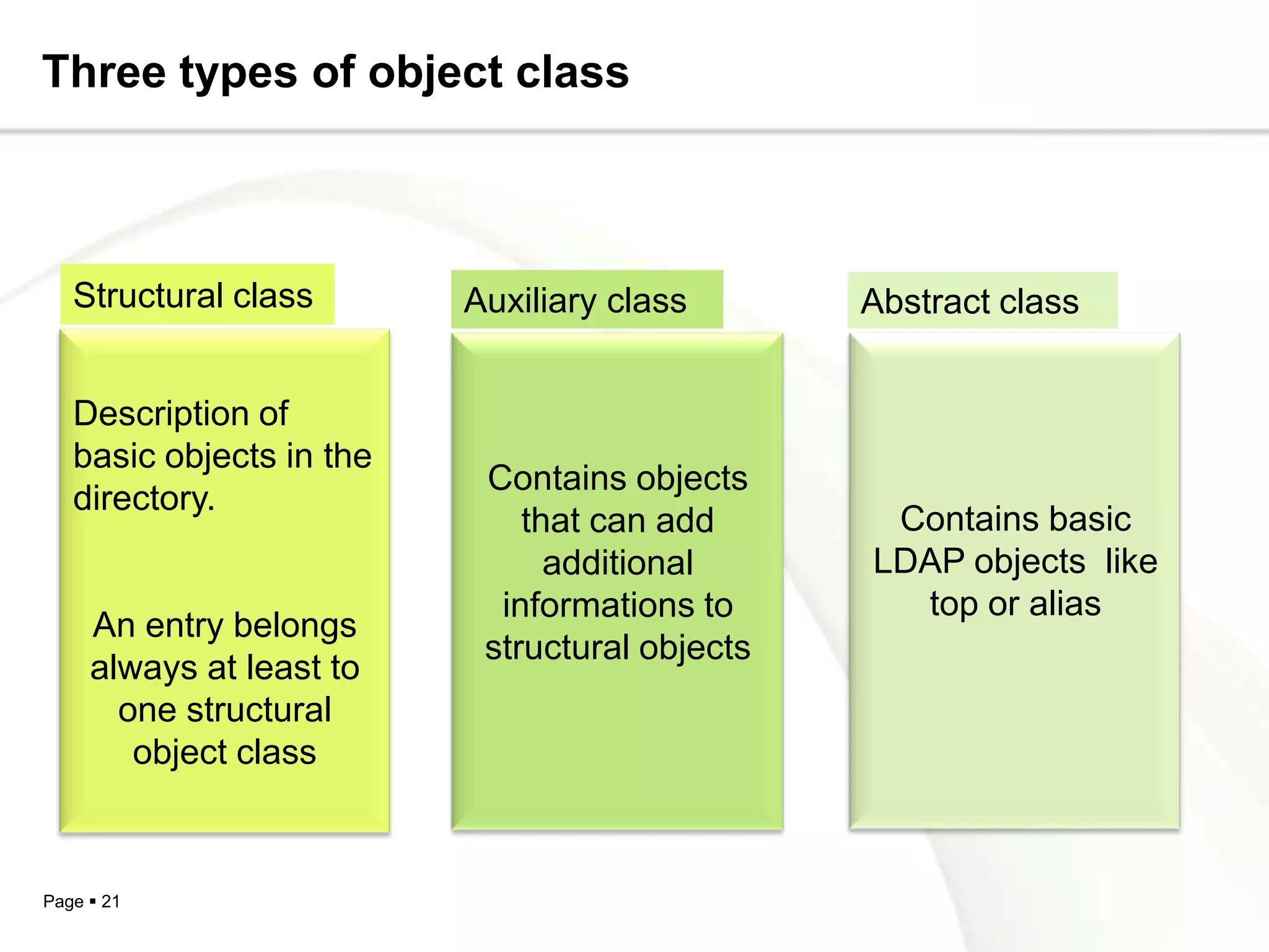 Three types of object class



   Structural class       Auxiliary class       Abstract class


   Description of
   basic objects in the
                           Contains objects
   directory.
                              that can add       Contains basic
                                additional      LDAP objects like
                            informations to       top or alias
     An entry belongs
                           structural objects
     always at least to
       one structural
        object class



Page  21
 