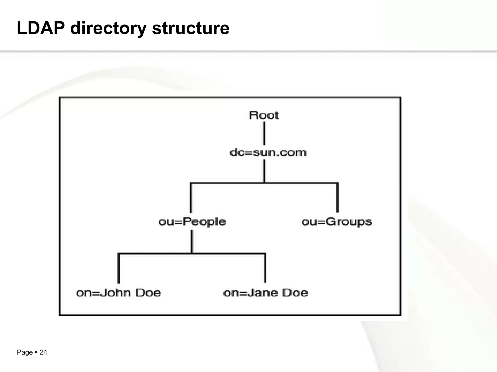 LDAP directory structure




Page  24
 