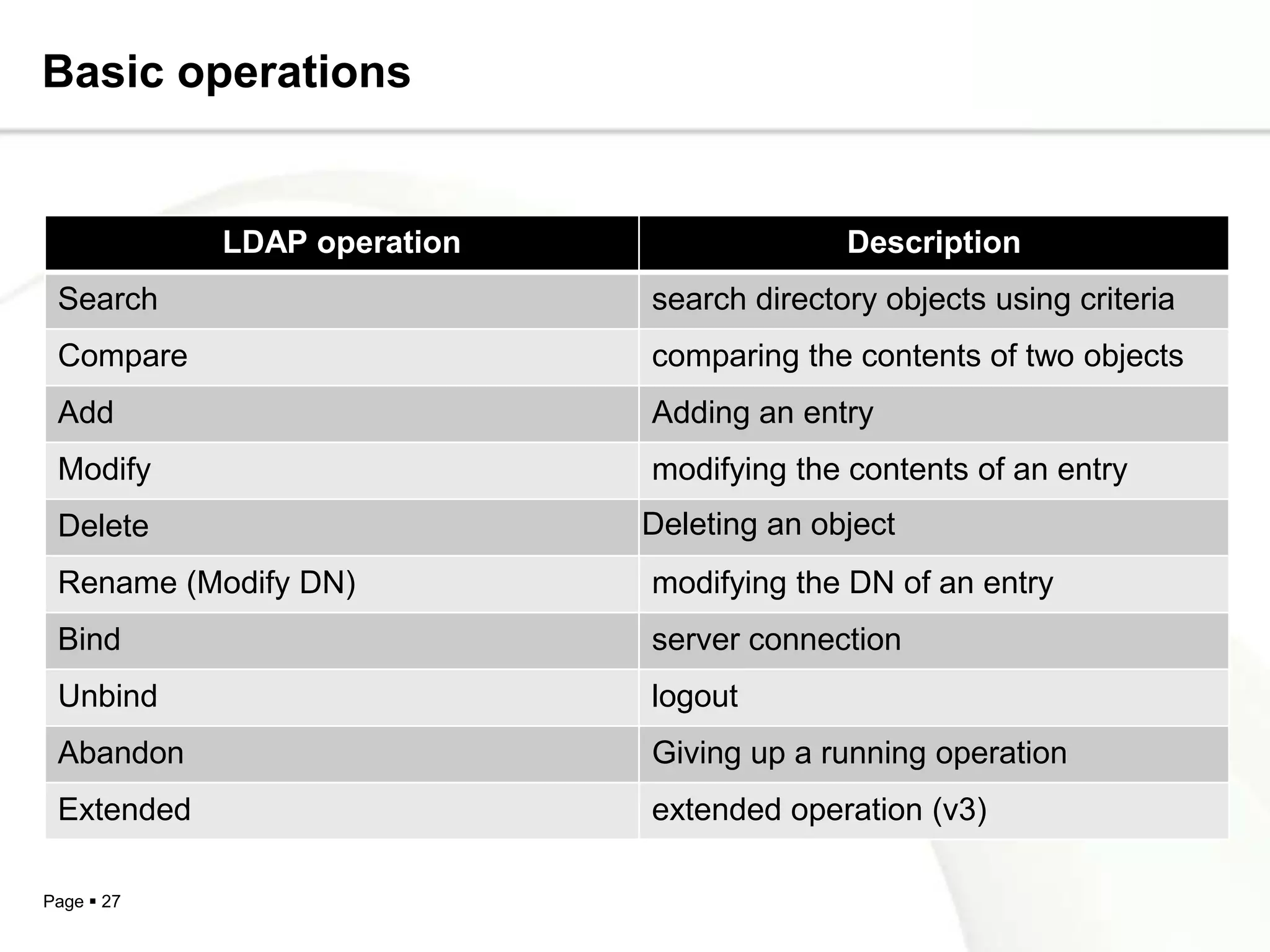 Basic operations


            LDAP operation                 Description
 Search                      search directory objects using criteria
 Compare                     comparing the contents of two objects
 Add                         Adding an entry
 Modify                      modifying the contents of an entry
 Delete                      Deleting an object
 Rename (Modify DN)          modifying the DN of an entry
 Bind                        server connection
 Unbind                      logout
 Abandon                     Giving up a running operation
 Extended                    extended operation (v3)

Page  27
 